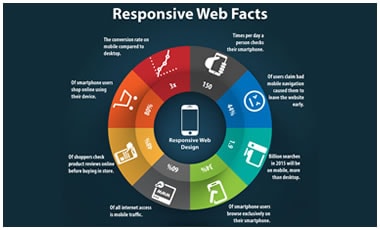 responsive web facts